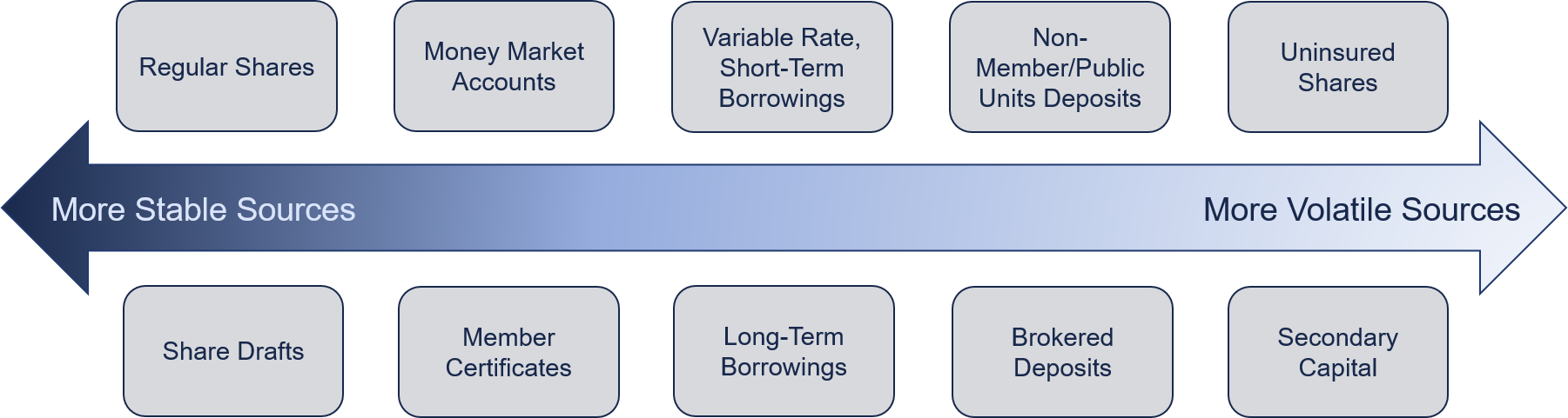 Graph showing liquidity sources on a continuum from more stable to more volitile sources